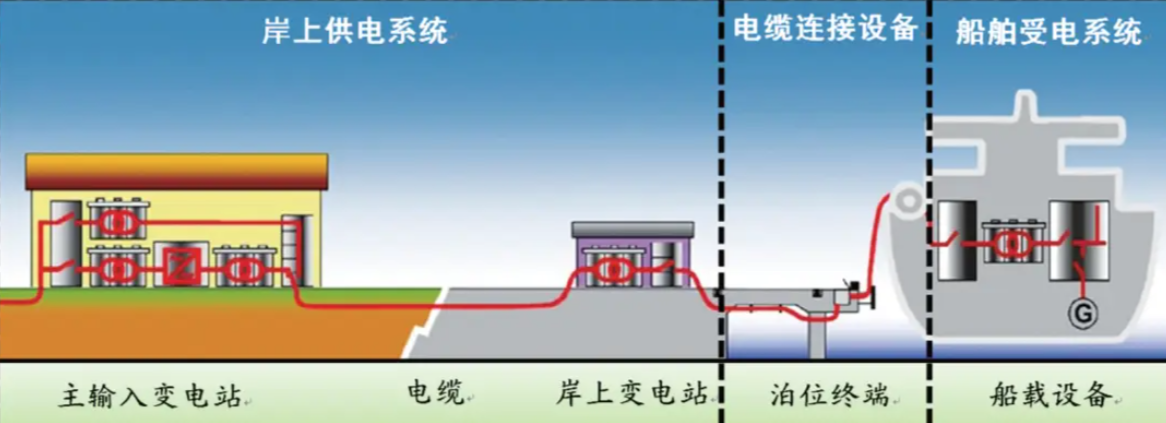 岸电连接系统概览示意图